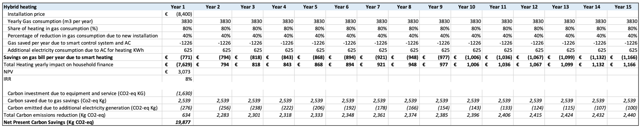 Savings for Air Conditioning
